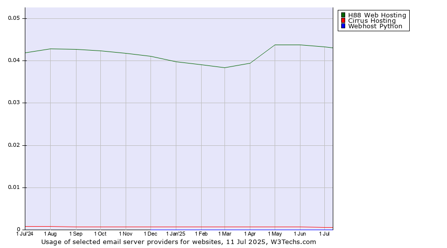 Historical trends in the usage of H88 Web Hosting vs. Cirrus Hosting vs. Webhost Python