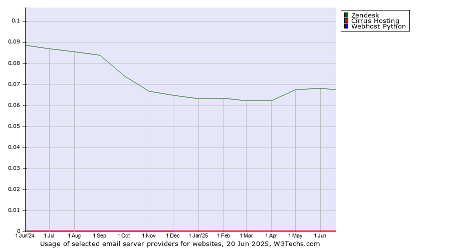 Historical trends in the usage of Zendesk vs. Cirrus Hosting vs. Webhost Python