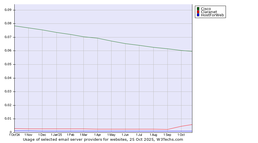 Historical trends in the usage of Cisco vs. Claranet vs. HostForWeb