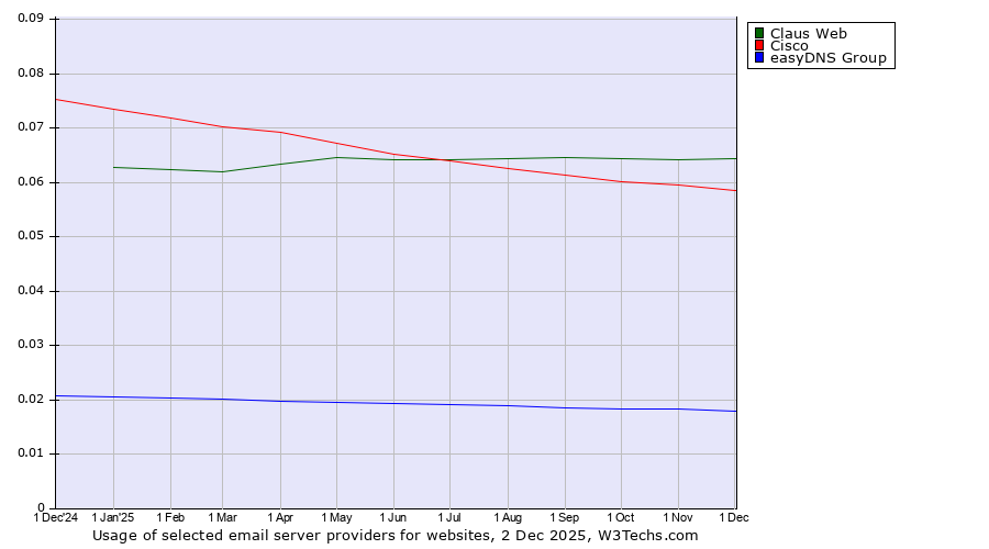 Historical trends in the usage of Claus Web vs. Cisco vs. easyDNS Group