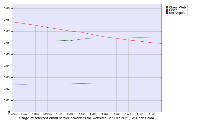 Historical trends in the usage of Claus Web vs. Cisco vs. NetAngels