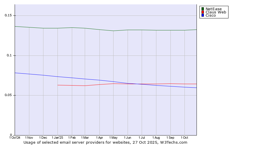 Historical trends in the usage of NetEase vs. Claus Web vs. Cisco