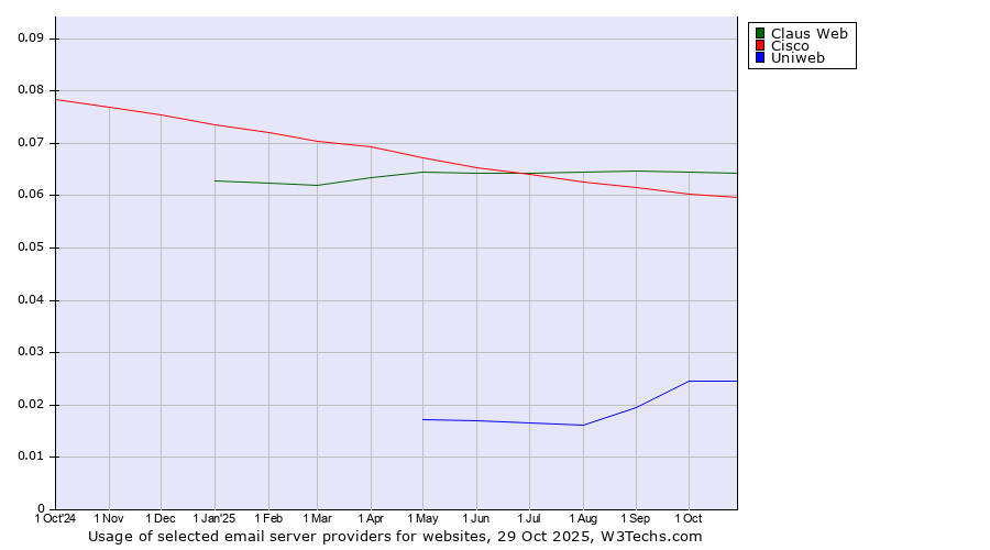 Historical trends in the usage of Claus Web vs. Cisco vs. Uniweb