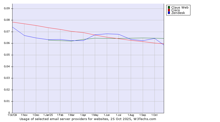 Historical trends in the usage of Claus Web vs. Cisco vs. Zendesk