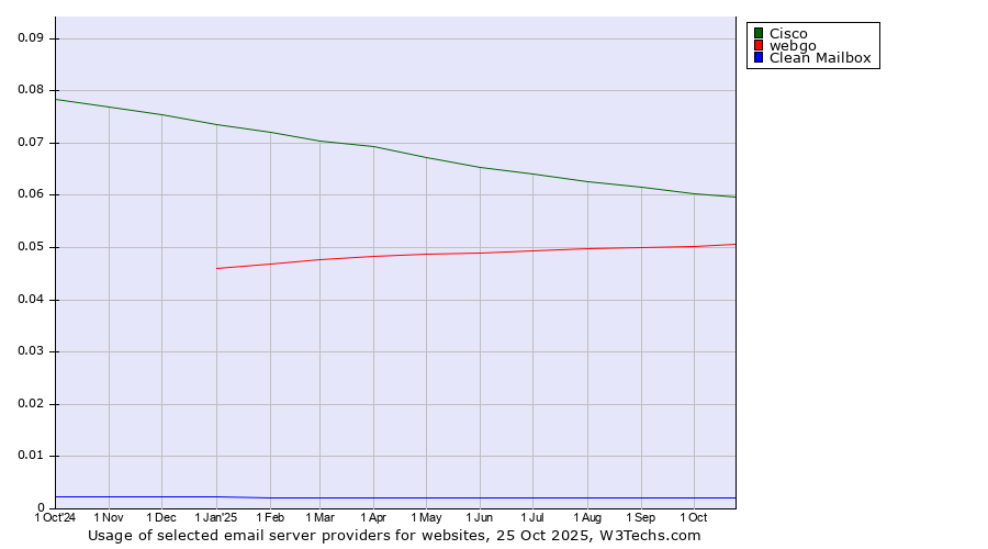Historical trends in the usage of Cisco vs. webgo vs. Clean Mailbox