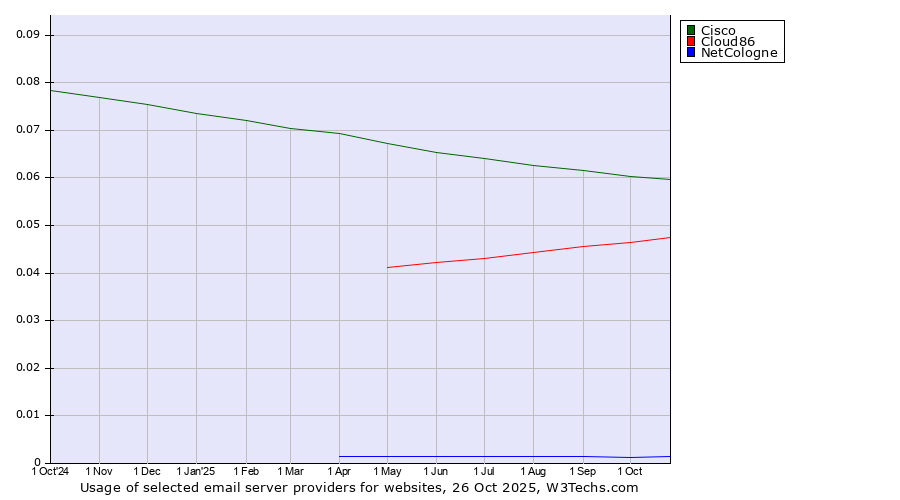 Historical trends in the usage of Cisco vs. Cloud86 vs. NetCologne