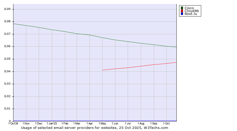 Historical trends in the usage of Cisco vs. Cloud86 vs. Root.lu
