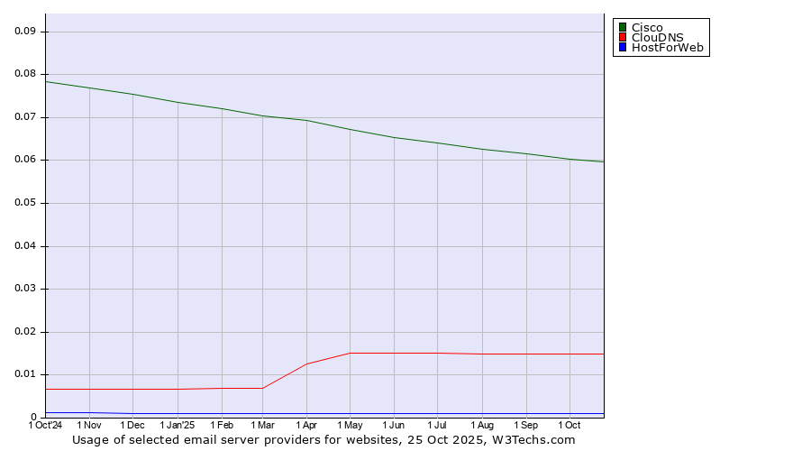 Historical trends in the usage of Cisco vs. ClouDNS vs. HostForWeb
