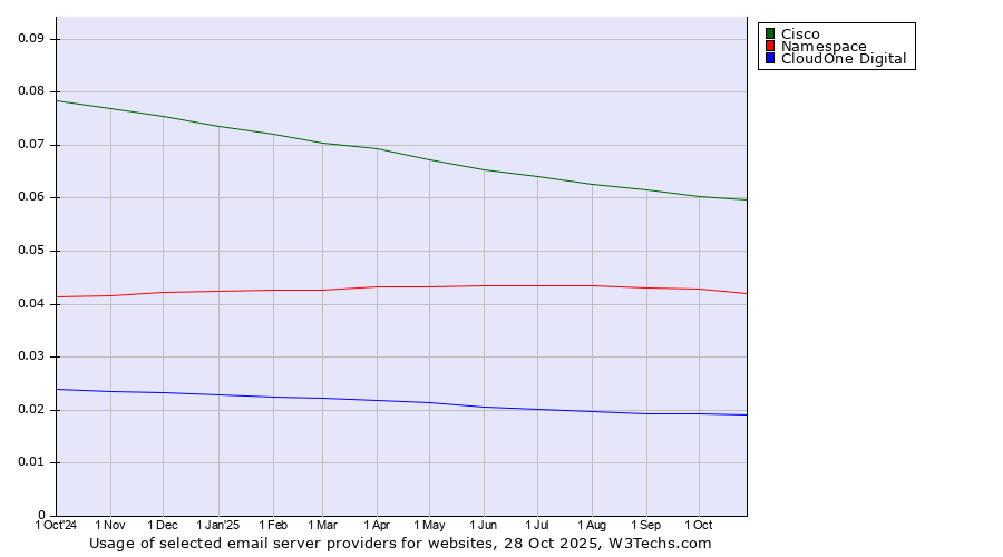 Historical trends in the usage of Cisco vs. Namespace vs. CloudOne Digital