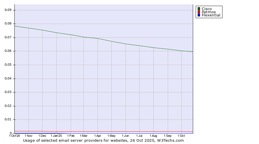 Historical trends in the usage of Cisco vs. Patmos vs. Flexential
