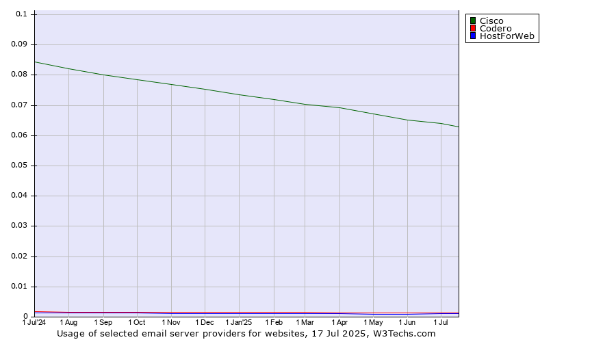 Historical trends in the usage of Cisco vs. Codero vs. HostForWeb
