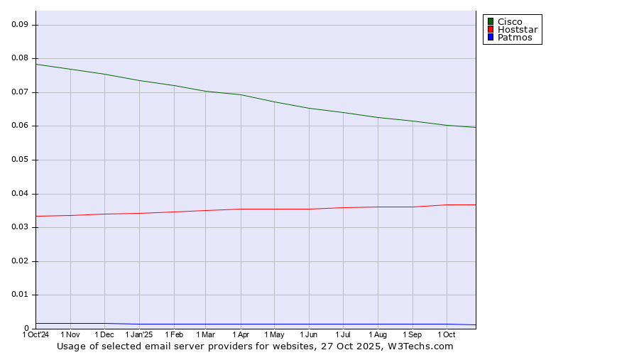 Historical trends in the usage of Cisco vs. Hoststar vs. Patmos