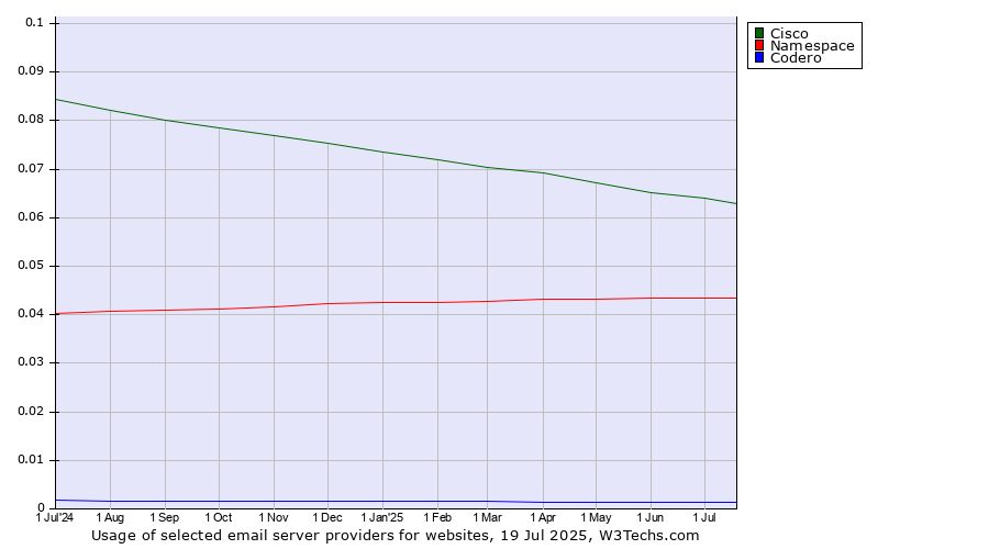 Historical trends in the usage of Cisco vs. Namespace vs. Codero