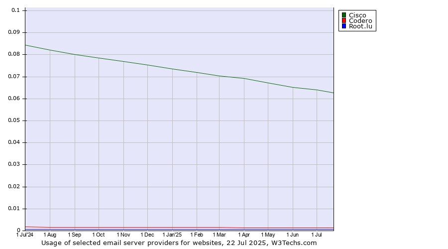 Historical trends in the usage of Cisco vs. Codero vs. Root.lu
