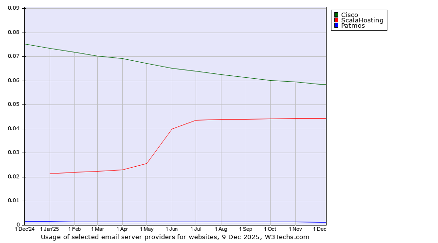 Historical trends in the usage of Cisco vs. ScalaHosting vs. Patmos