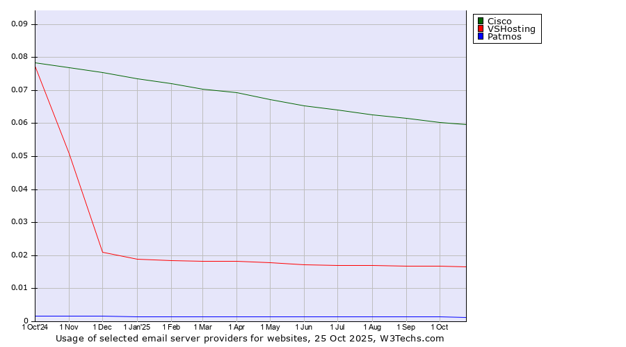 Historical trends in the usage of Cisco vs. VSHosting vs. Patmos