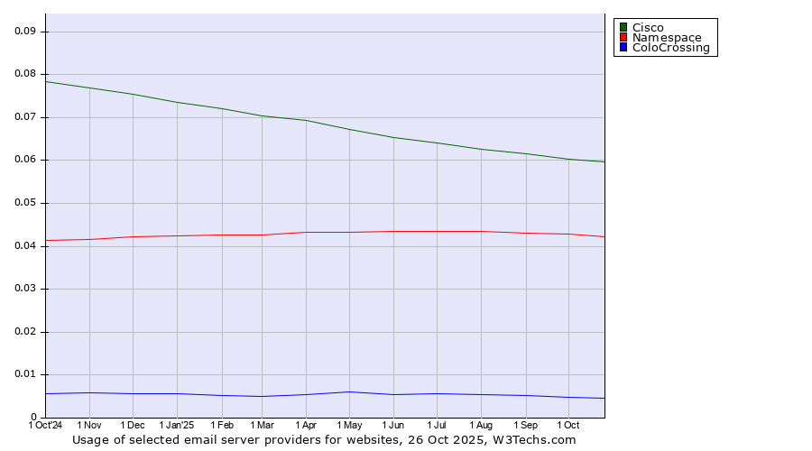 Historical trends in the usage of Cisco vs. Namespace vs. ColoCrossing