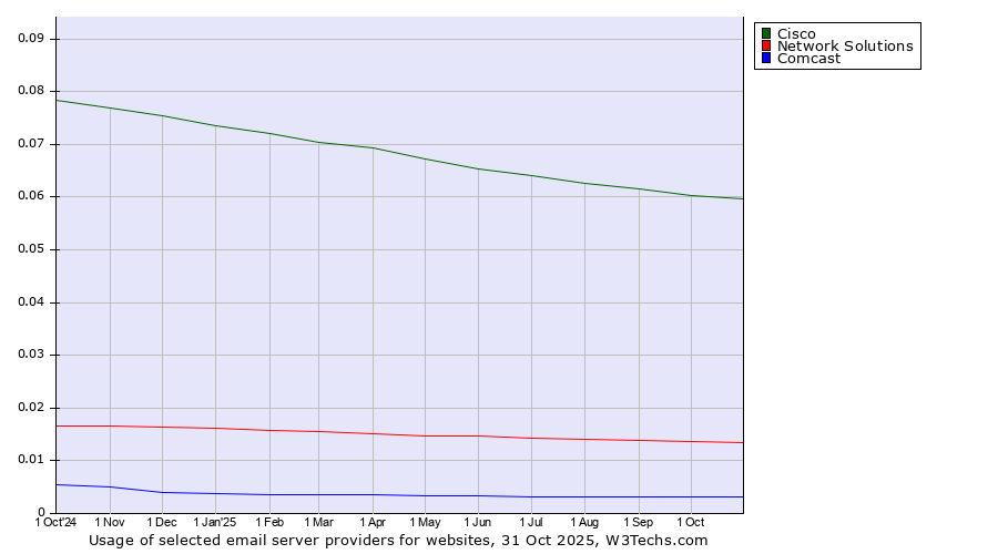 Historical trends in the usage of Cisco vs. Network Solutions vs. Comcast