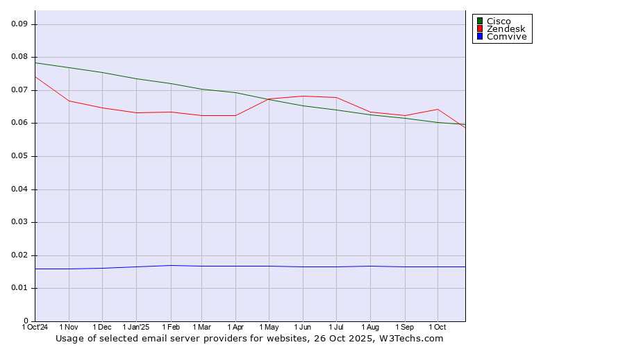 Historical trends in the usage of Cisco vs. Zendesk vs. Comvive