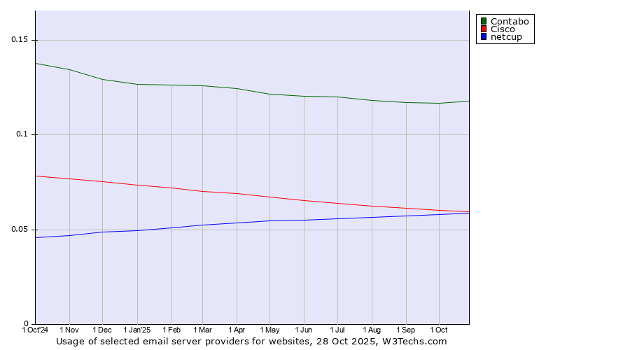 Historical trends in the usage of Contabo vs. Cisco vs. netcup
