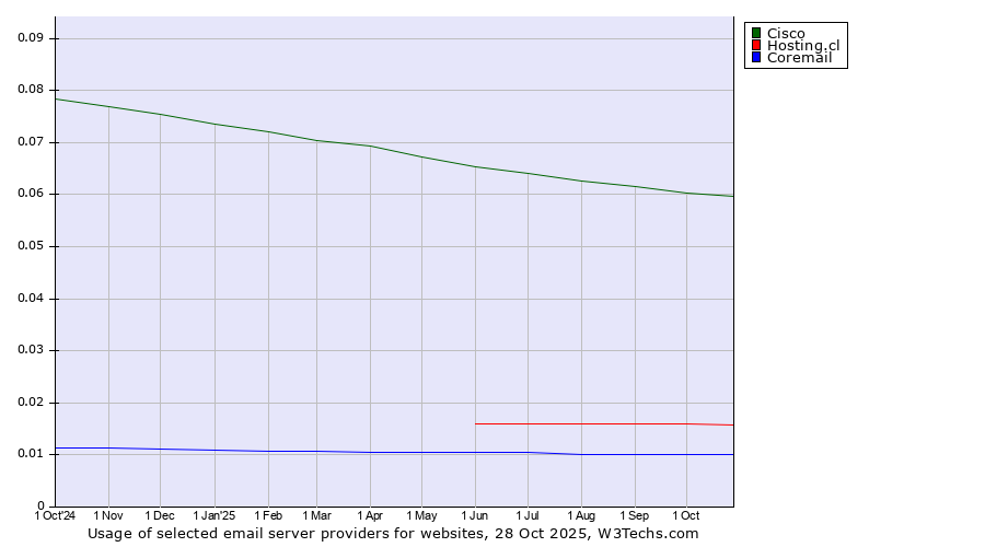 Historical trends in the usage of Cisco vs. Hosting.cl vs. Coremail