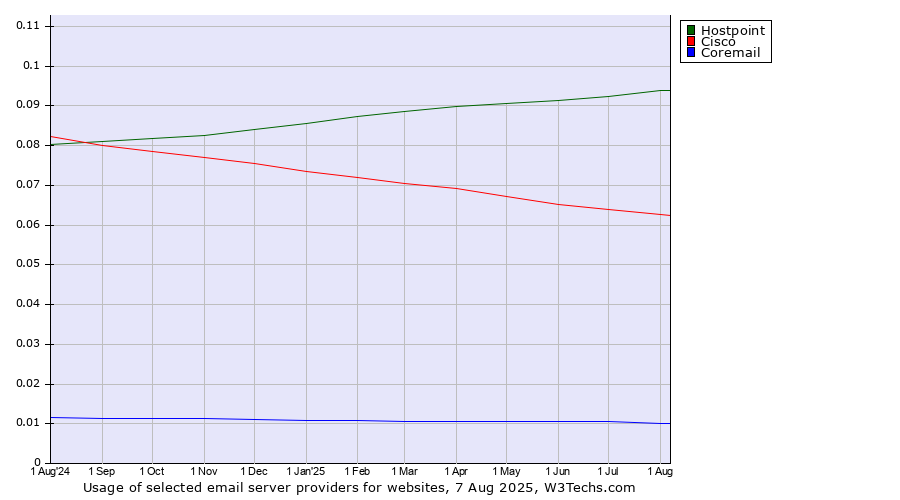 Historical trends in the usage of Hostpoint vs. Cisco vs. Coremail