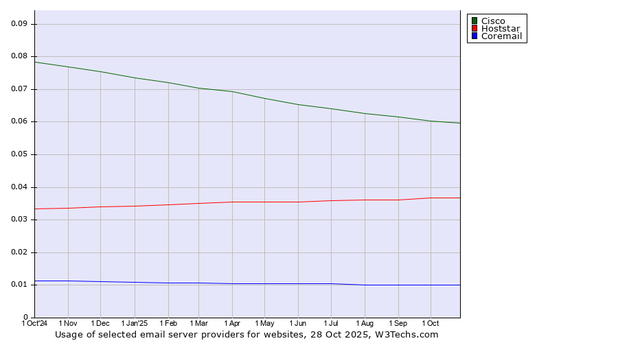 Historical trends in the usage of Cisco vs. Hoststar vs. Coremail
