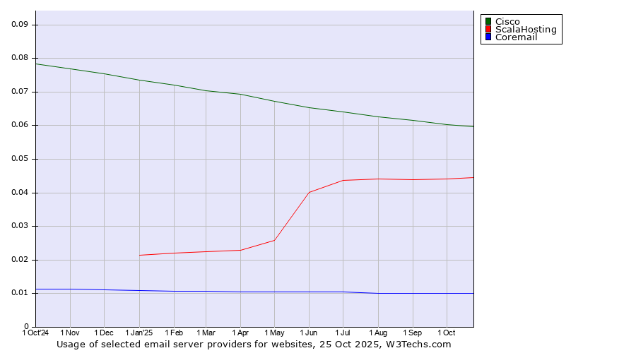 Historical trends in the usage of Cisco vs. ScalaHosting vs. Coremail