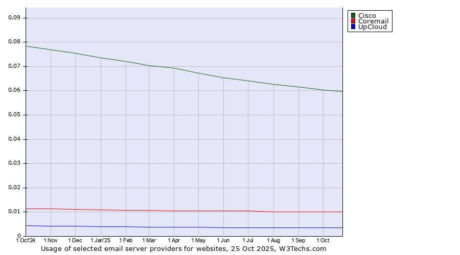 Historical trends in the usage of Cisco vs. Coremail vs. UpCloud