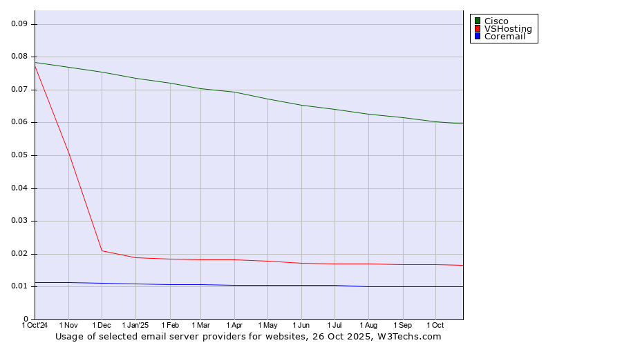 Historical trends in the usage of Cisco vs. VSHosting vs. Coremail