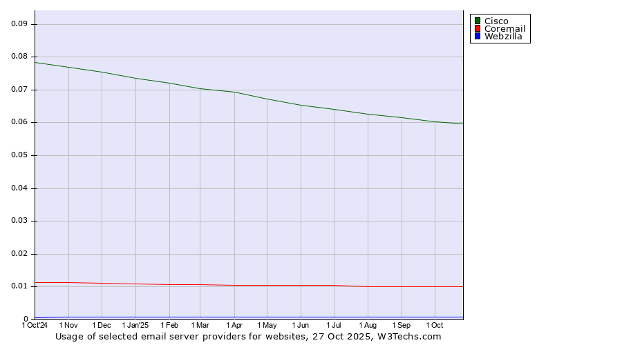 Historical trends in the usage of Cisco vs. Coremail vs. Webzilla