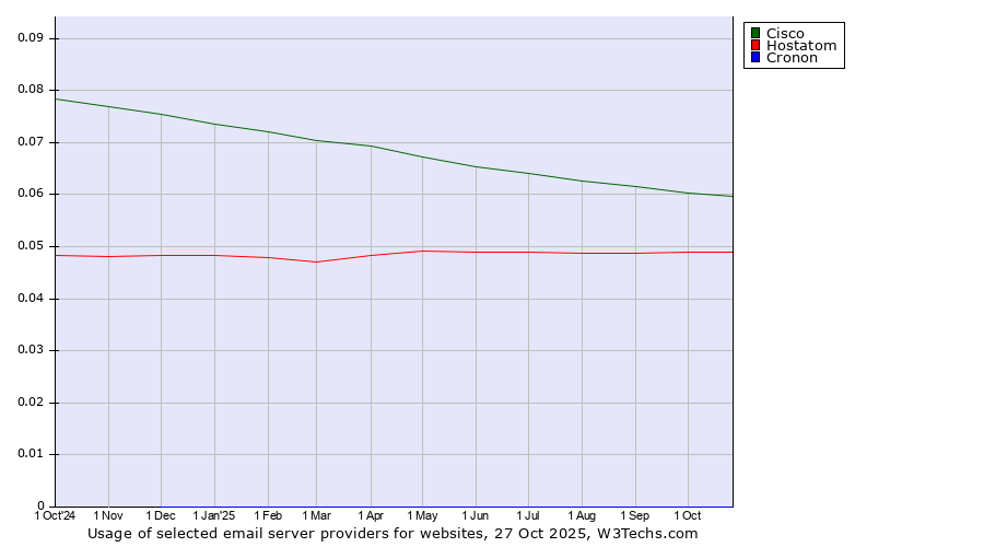 Historical trends in the usage of Cisco vs. Hostatom vs. Cronon