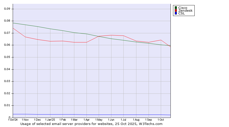 Historical trends in the usage of Cisco vs. Zendesk vs. CSL