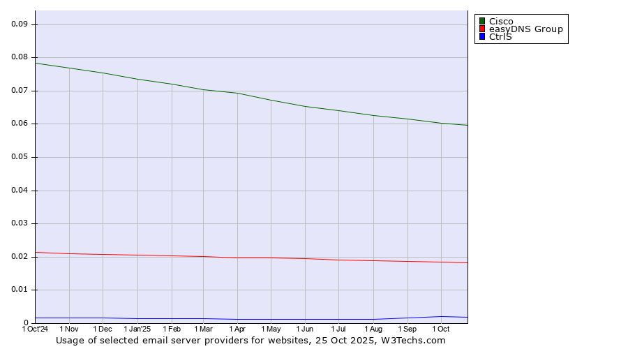 Historical trends in the usage of Cisco vs. easyDNS Group vs. CtrlS