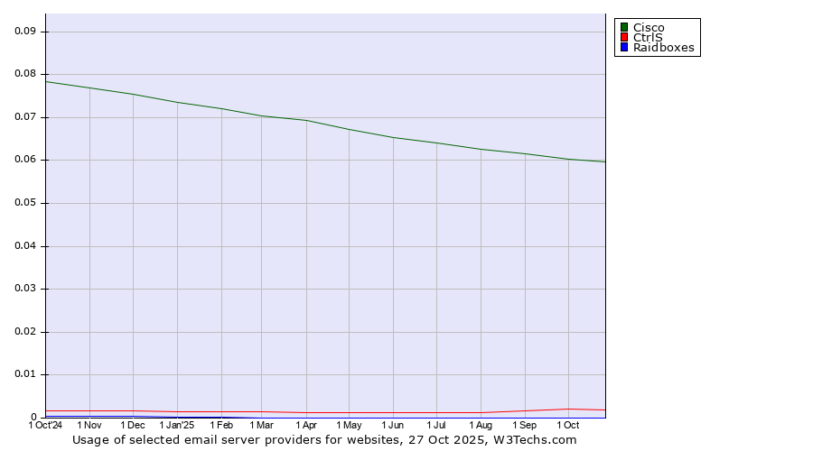 Historical trends in the usage of Cisco vs. CtrlS vs. Raidboxes