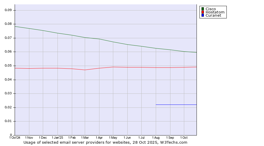Historical trends in the usage of Cisco vs. Hostatom vs. Curanet
