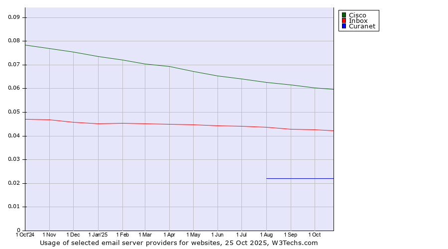 Historical trends in the usage of Cisco vs. Inbox vs. Curanet
