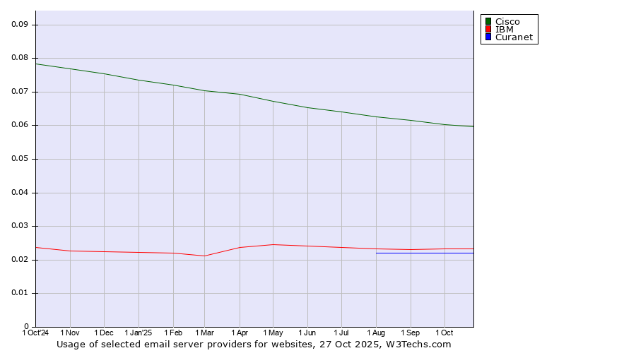 Historical trends in the usage of Cisco vs. IBM vs. Curanet