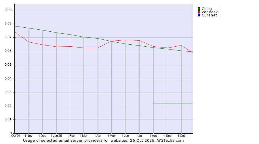 Historical trends in the usage of Zendesk vs. Cisco vs. Curanet