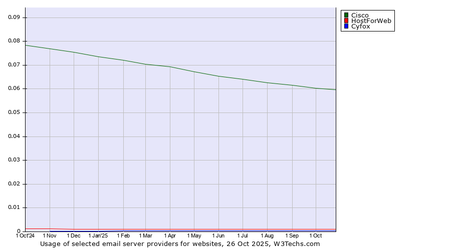 Historical trends in the usage of Cisco vs. HostForWeb vs. Cyfox