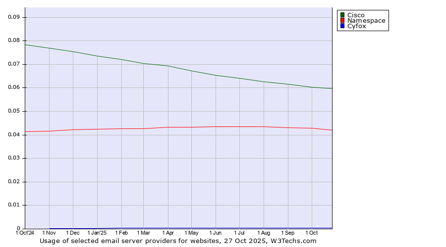 Historical trends in the usage of Cisco vs. Namespace vs. Cyfox