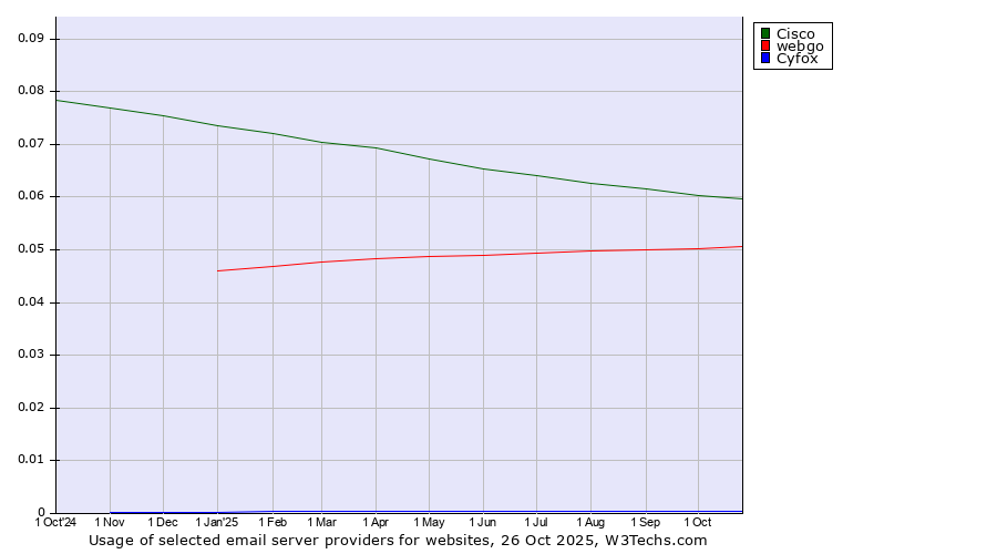 Historical trends in the usage of Cisco vs. webgo vs. Cyfox