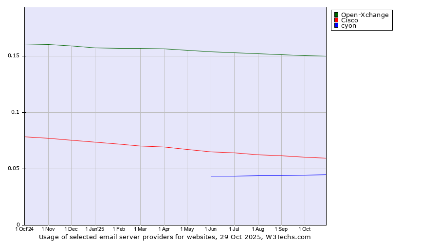 Historical trends in the usage of Open-Xchange vs. Cisco vs. cyon