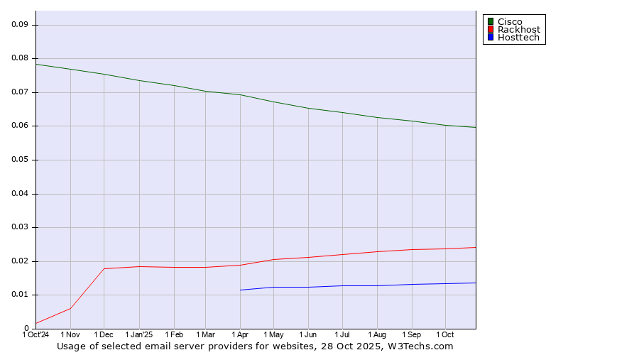Historical trends in the usage of Cisco vs. Rackhost vs. Hosttech