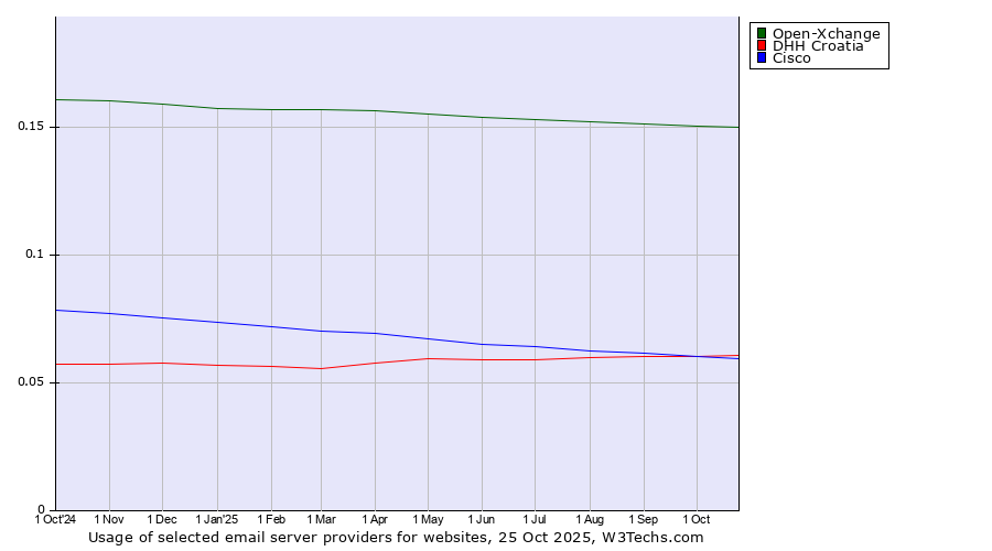 Historical trends in the usage of Open-Xchange vs. DHH Croatia vs. Cisco