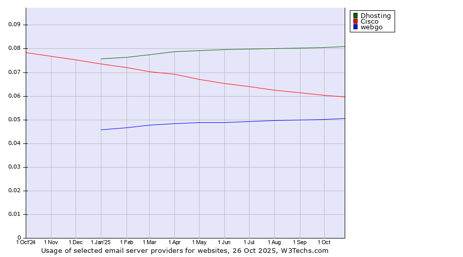 Historical trends in the usage of Dhosting vs. Cisco vs. webgo