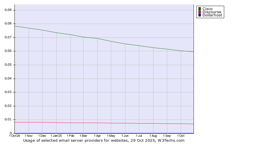 Historical trends in the usage of Cisco vs. Discourse vs. Dollarhost