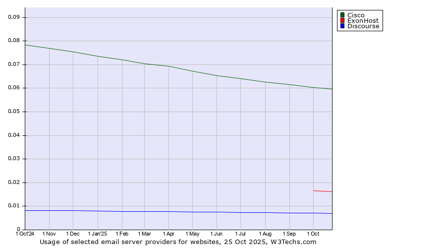 Historical trends in the usage of Cisco vs. ExonHost vs. Discourse