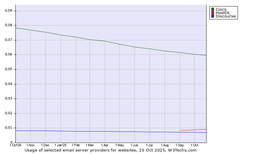 Historical trends in the usage of Cisco vs. HostDL vs. Discourse