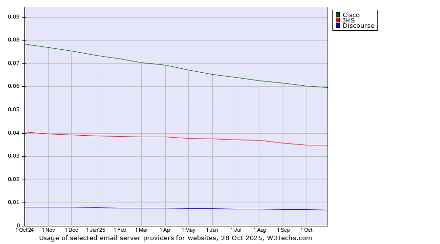 Historical trends in the usage of Cisco vs. IHS vs. Discourse